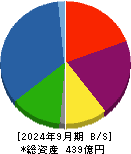 セントラル総合開発 貸借対照表 2024年9月期