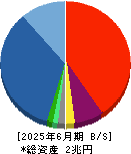 ＧＭＯインターネットグループ 貸借対照表 2025年6月期