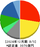 インターネットイニシアティブ 貸借対照表 2024年12月期
