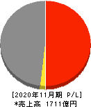 キユーソー流通システム 損益計算書 2020年11月期 キユーソー流通システム 損益計算書 2020年11月期