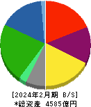 コーナン商事 貸借対照表 2024年2月期