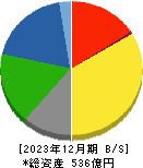 カーリット 貸借対照表 2023年12月期