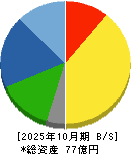 エイケン工業 貸借対照表 2025年10月期