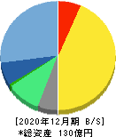 インフォマート 貸借対照表 2020年12月期