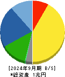マキタ 貸借対照表 2024年9月期