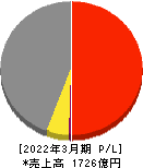 ジオリーブグループ 損益計算書 2022年3月期