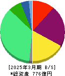 トライト 貸借対照表 2025年3月期