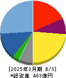 ブシロード 貸借対照表 2025年3月期