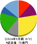 ＫＹＣＯＭホールディングス 貸借対照表 2024年9月期