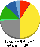 日本テレビホールディングス 貸借対照表 2022年9月期