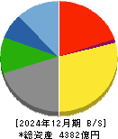 東映 貸借対照表 2024年12月期