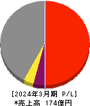 東洋精糖 損益計算書 2024年3月期 東洋精糖 損益計算書 2024年3月期