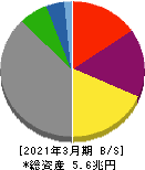 中部電力 貸借対照表 2021年3月期 中部電力 貸借対照表 2021年3月期