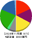 コーナン商事 貸借対照表 2024年11月期