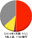 文化シヤッター 損益計算書 2019年3月期 文化シヤッター 損益計算書 2019年3月期