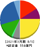 アルインコ 貸借対照表 2021年3月期 アルインコ 貸借対照表 2021年3月期
