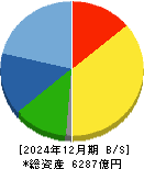 ディスコ 貸借対照表 2024年12月期