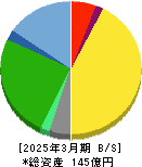 Ｚｅｎｋｅｎ 貸借対照表 2025年3月期