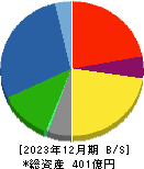 新田ゼラチン 貸借対照表 2023年12月期