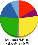 イトーヨーギョー 貸借対照表 2021年3月期 イトーヨーギョー 貸借対照表 2021年3月期