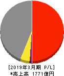 昭和電線ホールディングス 損益計算書 2019年3月期