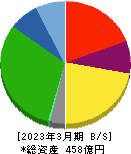 岡山県貨物運送 貸借対照表 2023年3月期 岡山県貨物運送 貸借対照表 2023年3月期