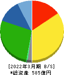 富士紡ホールディングス 貸借対照表 2022年3月期