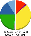 トーカロ 貸借対照表 2024年12月期