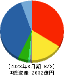 レーザーテック 貸借対照表 2023年3月期