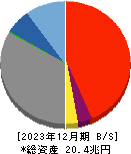 千葉銀行 貸借対照表 2023年12月期