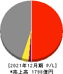 福田組 損益計算書 2021年12月期