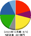 巴川コーポレーション 貸借対照表 2023年12月期