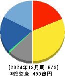ＳＲＡホールディングス 貸借対照表 2024年12月期