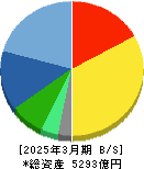 ホシザキ 貸借対照表 2025年3月期 ホシザキ 貸借対照表 2025年3月期