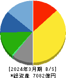 スタンレー電気 貸借対照表 2024年3月期 スタンレー電気 貸借対照表 2024年3月期