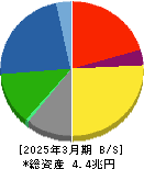 住友電気工業 貸借対照表 2025年3月期 住友電気工業 貸借対照表 2025年3月期
