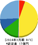 クラスターテクノロジー 貸借対照表 2024年3月期 クラスターテクノロジー 貸借対照表 2024年3月期