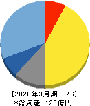 イマジニア 貸借対照表 2020年3月期 イマジニア 貸借対照表 2020年3月期