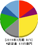 ヤクルト本社 貸借対照表 2019年3月期 ヤクルト本社 貸借対照表 2019年3月期