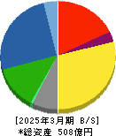 東京インキ 貸借対照表 2025年3月期 東京インキ 貸借対照表 2025年3月期
