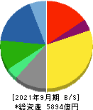 関西ペイント 貸借対照表 2021年9月期