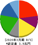 アイシン 貸借対照表 2020年3月期 アイシン 貸借対照表 2020年3月期