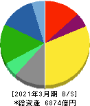 日清製粉グループ本社 貸借対照表 2021年3月期 日清製粉グループ本社 貸借対照表 2021年3月期