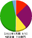 共栄タンカー 貸借対照表 2022年3月期 共栄タンカー 貸借対照表 2022年3月期