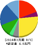 SUBARU 貸借対照表 2024年3月期 SUBARU 貸借対照表 2024年3月期