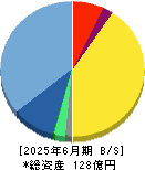 ソラコム 貸借対照表 2025年6月期