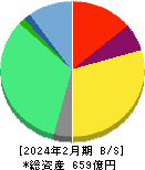 ウイングアーク1st 貸借対照表 2024年2月期 ウイングアーク1st 貸借対照表 2024年2月期