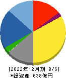 テクノ菱和 貸借対照表 2022年12月期