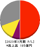 ビジネスエンジニアリング 損益計算書 2023年3月期 ビジネスエンジニアリング 損益計算書 2023年3月期