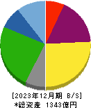 広島ガス 貸借対照表 2023年12月期